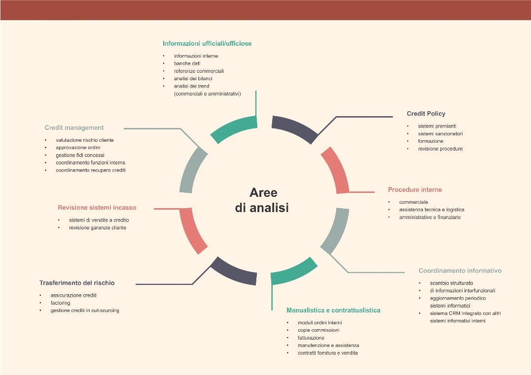 aree analisi credit audit